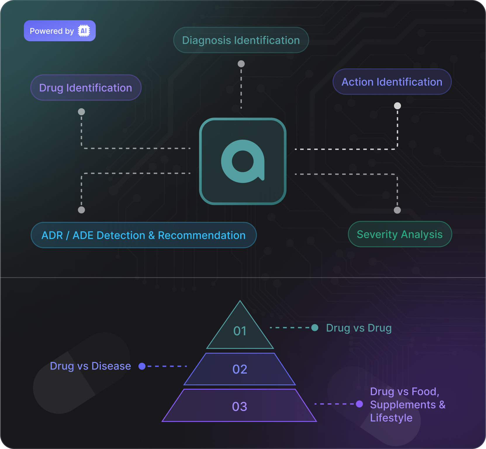 AI Enhanced Prevention of ADR / ADE