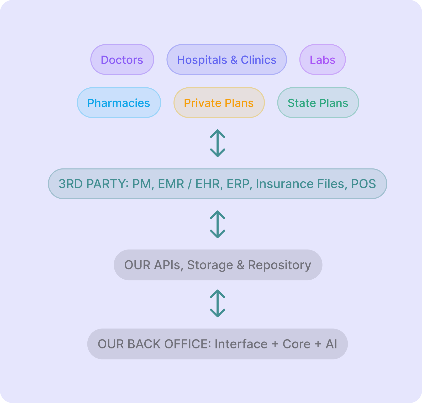 Fully Integrated Ecosystem